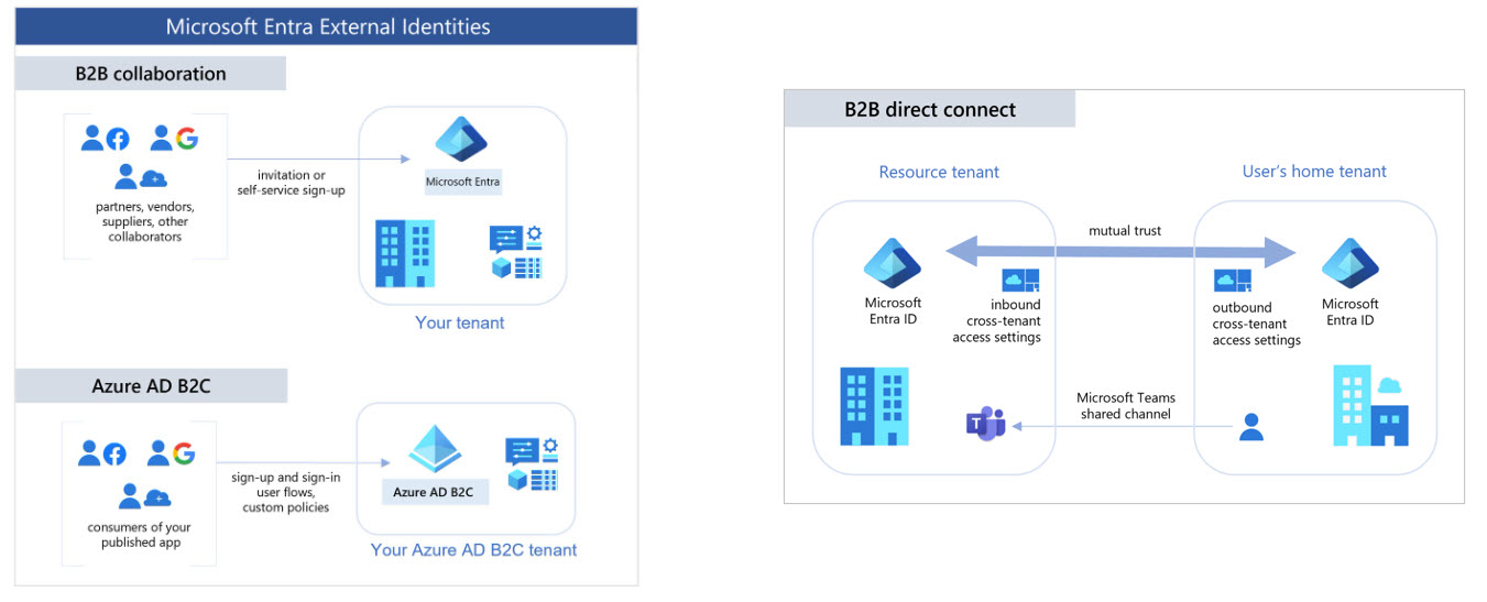 MS Entra External Identities and B2B Direct Connect MS Entra External Identities and B2B Direct Connect