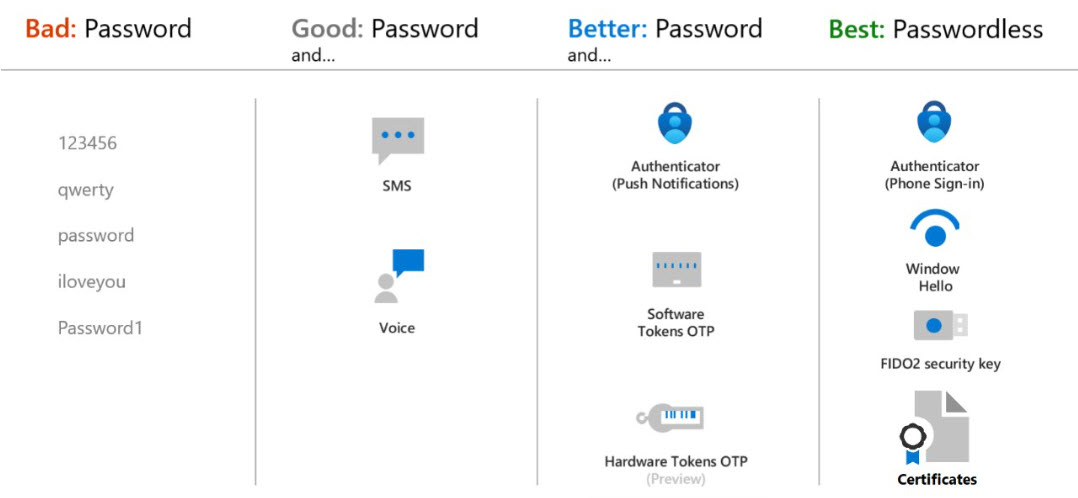 Power Pages Authentication Methods Power Pages Authentication Methods Table