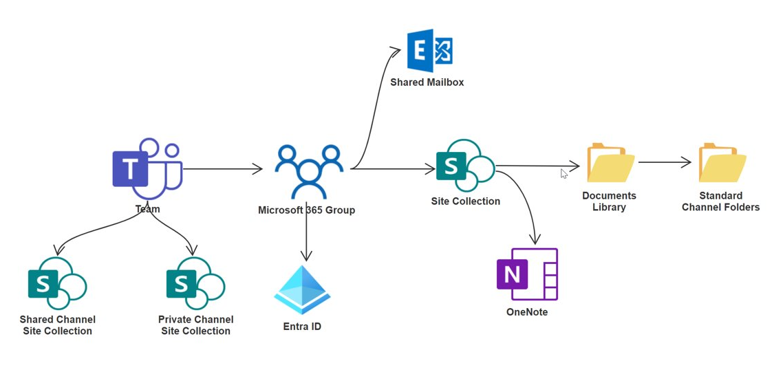 Teams IA Solution Architecture Diagram Teams IA Solution Architecture Diagram