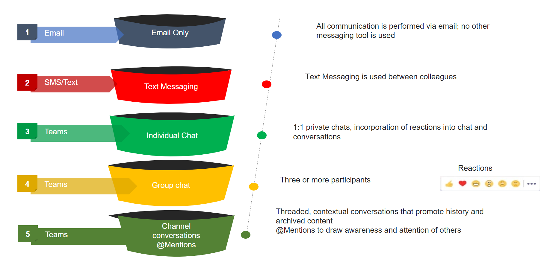 Communications Maturity Chart Communications Maturity Chart