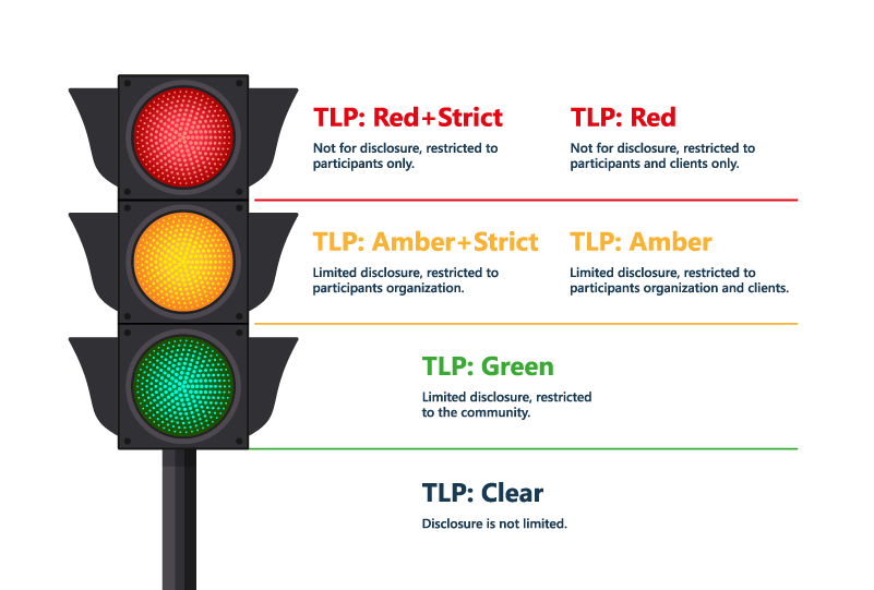 Traffic Light Protocol Traffic Light Protocol