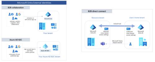 Entra ID External Identities and B2B Direct Connect.jpg